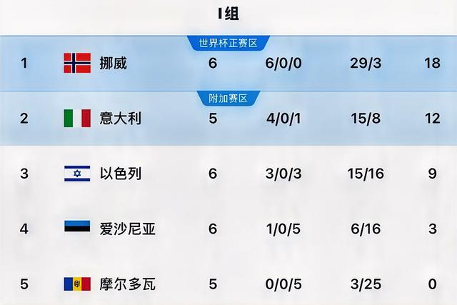 世预赛挪威队表现你怎么看