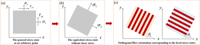 研究进展|一种考虑连续纤维路径规划的CFRCs结构拓扑优化方法