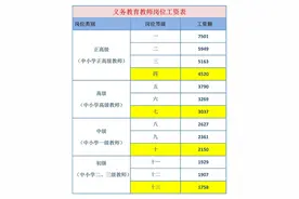 教师各职称级别岗位的工资 刚入职的老师图片