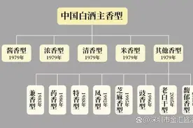中国白酒十二大香型：执行标准对照表（收藏）图片
