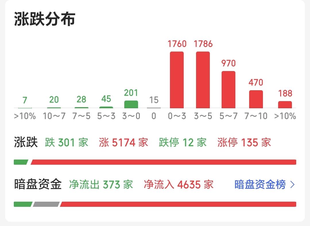 沪指百点长阳逼近4000点