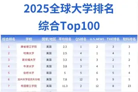 2025年世界大学百强榜，很权威！ 全球共有4.5万所大学图片