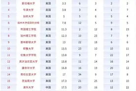 2025年世界大学百强榜，很权威！ 全球共有4.5万所大学图片