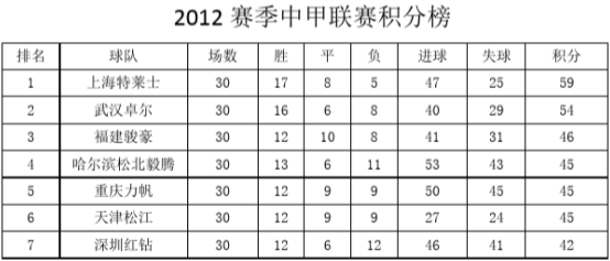 消失的球队系列之成都五牛（谢菲联）