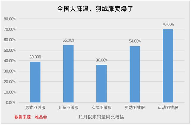 全国降温羽绒服卖爆了