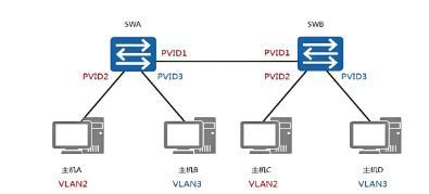 交换机IP地址配置的一些经验