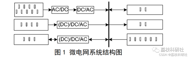 MATLAB|微电网|基于双层优化的微电网系统规划设计方法