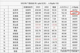 威观广西：桂平有多穷？2023年广西县级GDP倒数第一，怎么破？图片