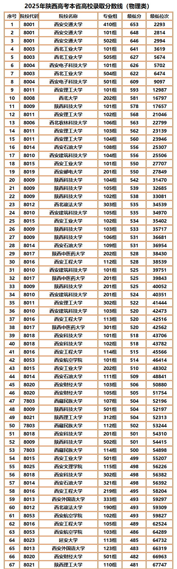 2025年高考陕西本省高校录取分数线（物理类）（仅供参考）