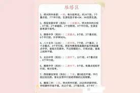 汇总西安市最全的初高中学校图片