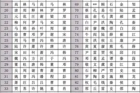 唐、宋、元、明到近代前50位百家姓 唐宋时期图片