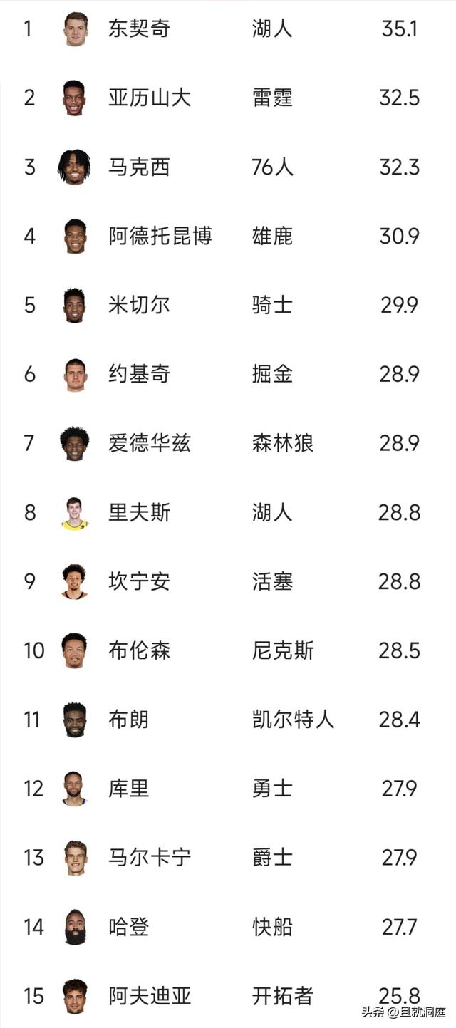 未来十年NBA得分王会被谁包揽