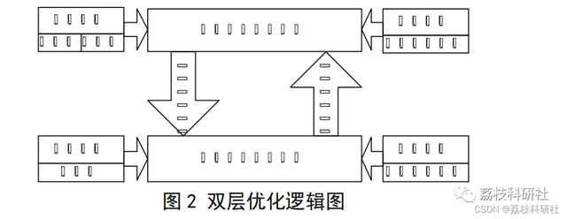 MATLAB|微电网|基于双层优化的微电网系统规划设计方法