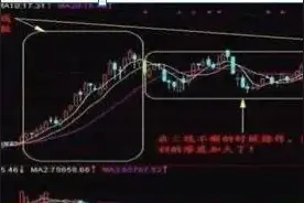一位深圳牛散直言：“月线选股，周线交易，日线止盈”...图片