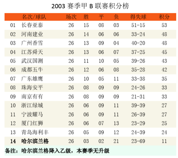 消失的球队系列之成都五牛（谢菲联）