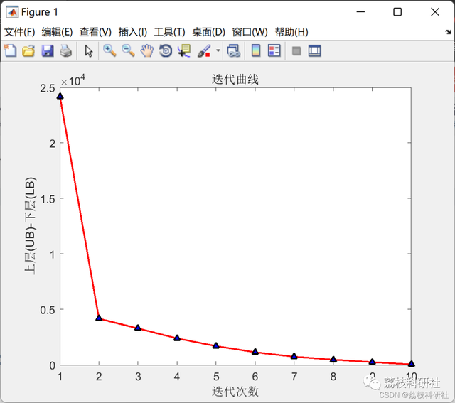 MATLAB|微电网|基于双层优化的微电网系统规划设计方法