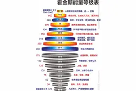 霍金斯能量层级表 #积极心理学分享# 人的能量层级...图片