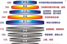 霍金斯能量层级表 #积极心理学分享# 人的能量层级...图片