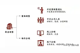 新房中介的业务模式可分为案场销售及场外分销。 还有...图片