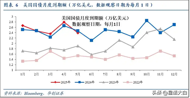 博主：美债越往后越危险