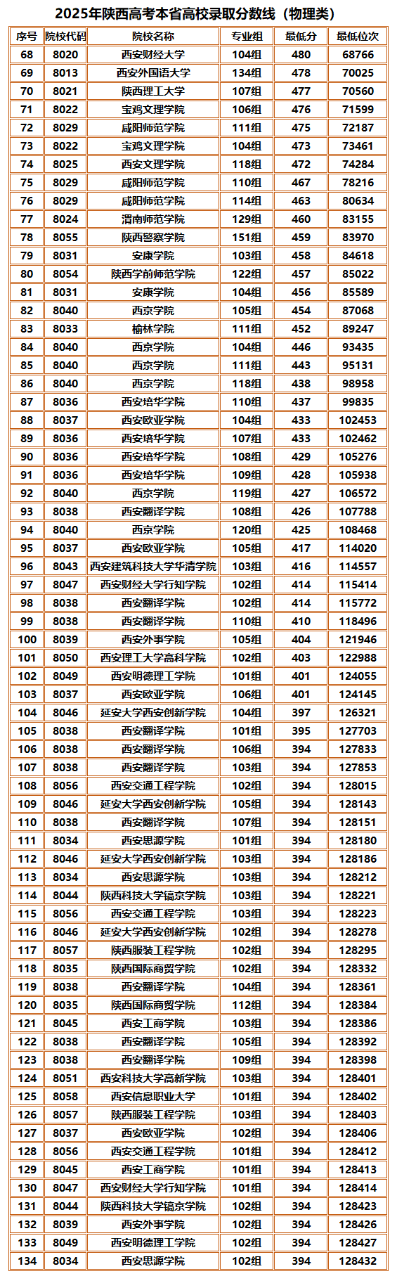 2025年高考陕西本省高校录取分数线（物理类）（仅供参考）