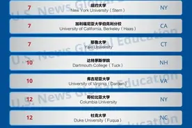 国内HR眼中的那些世界大学排名，你知道多少？图片