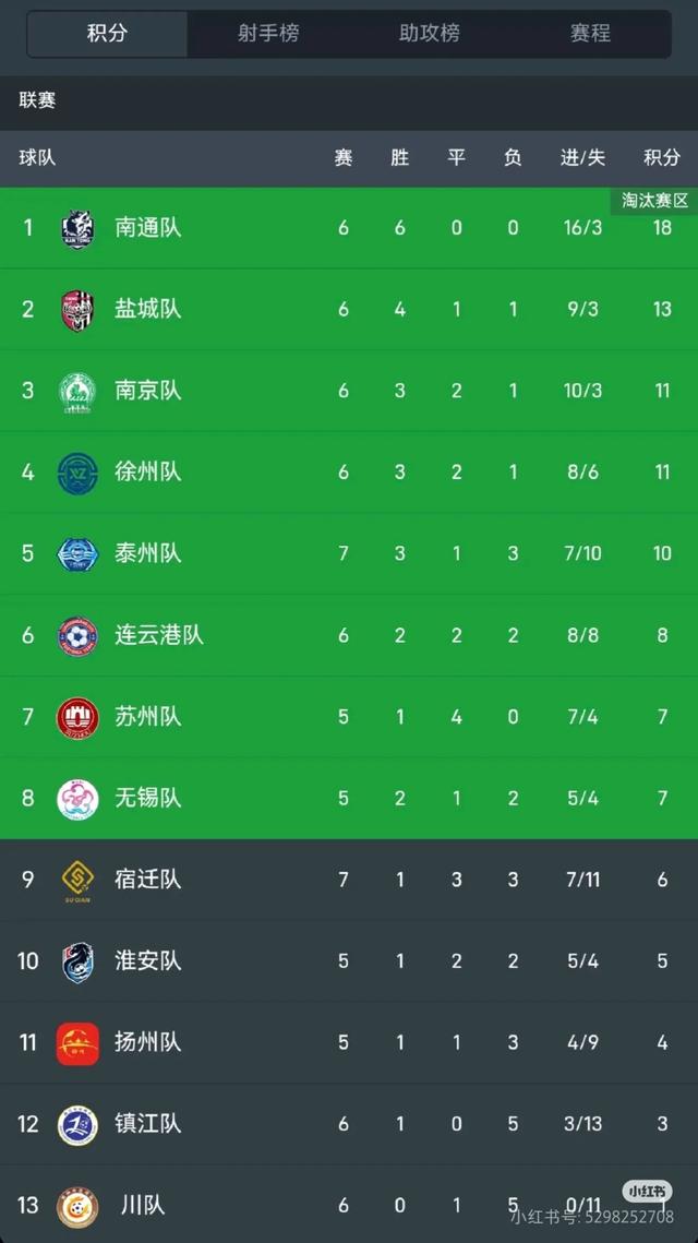 6战连胜南通今年能夺苏超冠军吗