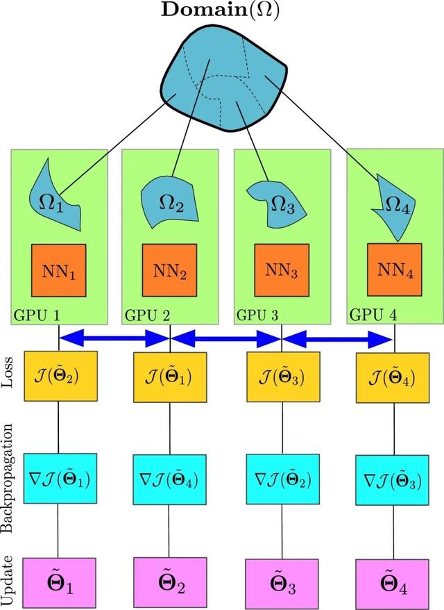 PINNs｜精选·论文推荐 15｜基于域分解的并行物理神经网络