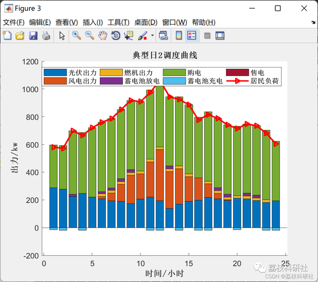 MATLAB|微电网|基于双层优化的微电网系统规划设计方法