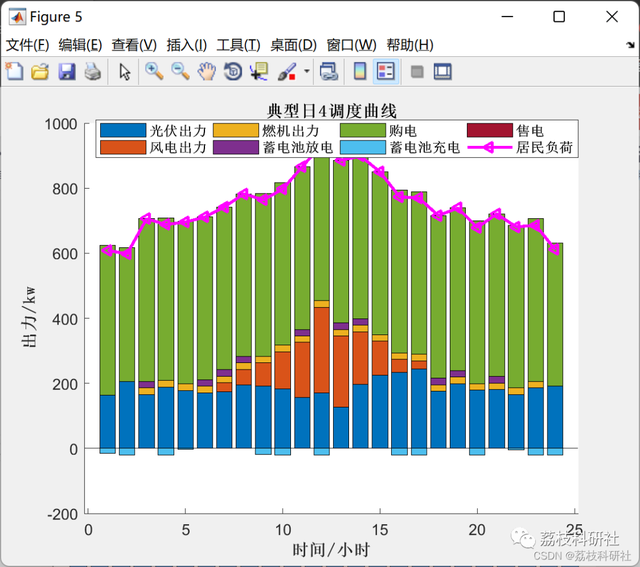 MATLAB|微电网|基于双层优化的微电网系统规划设计方法
