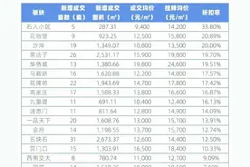 房产 | 成都4月份各区二手房交易均价及折扣率数据出炉！图片