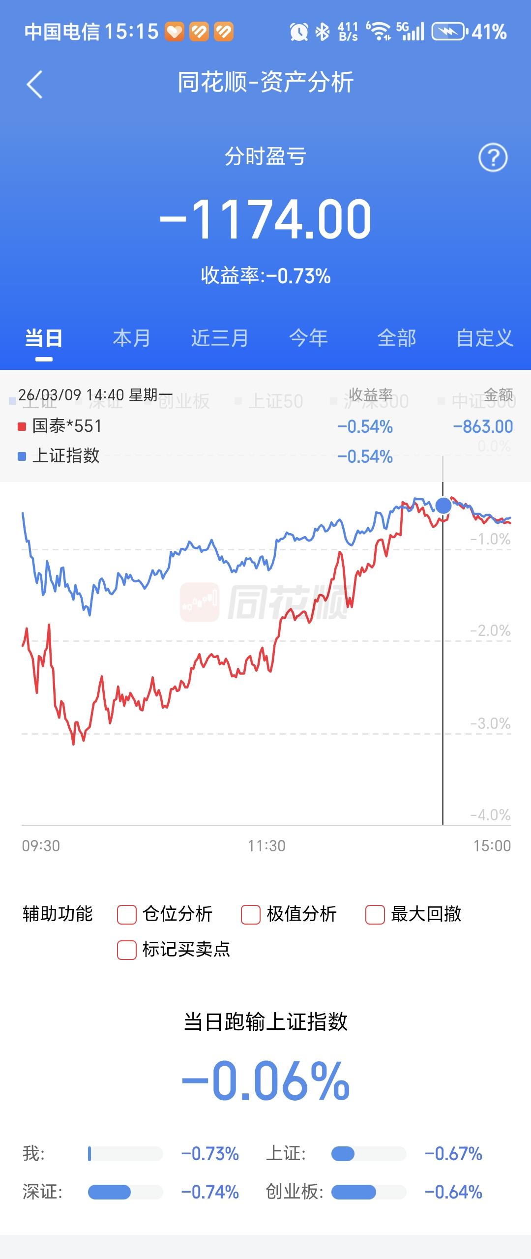 收评:创业板指探底回升跌0.64%