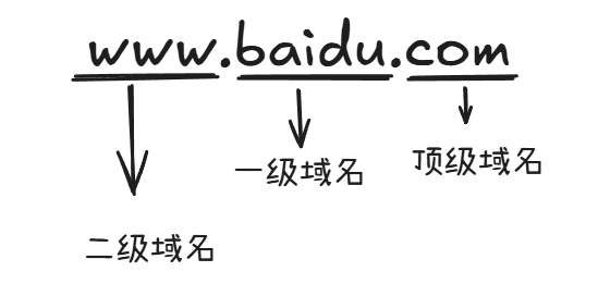 域名解析和DNS是什么关系（如何理解域名系统 DNS）