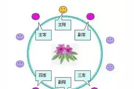 【来点儿干货】中国餐桌礼仪之座位安排图片
