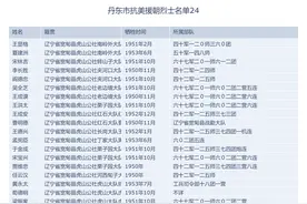 【致敬】丹东市抗美援朝烈士名单图片