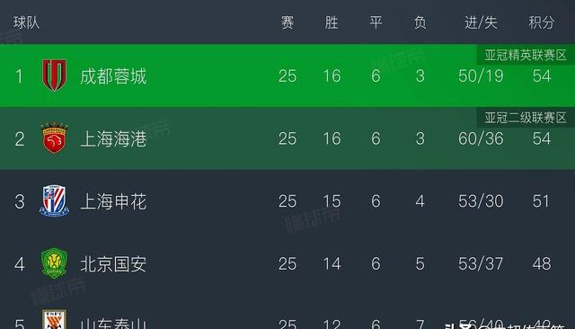 中超还剩五轮你看好哪队夺冠