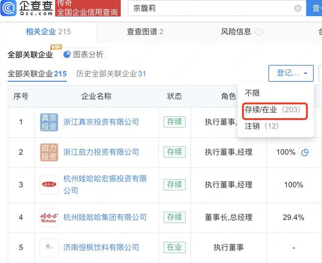 宗馥莉已接管多家娃哈哈公司