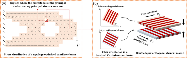 研究进展|一种考虑连续纤维路径规划的CFRCs结构拓扑优化方法