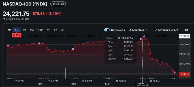 媒体：特朗普威胁对华加征100%新关税