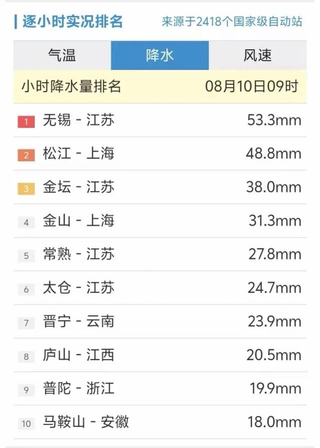 无锡8月10日小时降雨量53.3毫米全国第一，台风白海豚如何制造?