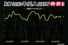 一路狂飙！100万本金买入特斯拉，如今赚多少钱？ #股市人生视频封面