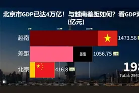北京市GDP已达4万亿！与越南差距如何？看GDP对比(亿元)视频封面