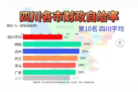 四川各市地方财政自给率盘点，成都高居榜首，攀枝花杀入三甲！视频封面