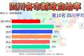 四川各市地方财政自给率盘点，成都高居榜首，攀枝花杀入三甲！视频封面
