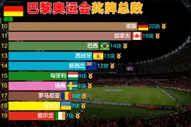 2024年8月9日，法国巴黎奥运会 总奖牌数最新排行！视频封面