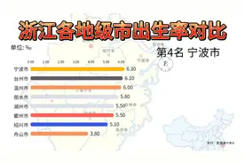 浙江各市出生率对比，分化严重！第一名和最后一名竟相差一倍？视频封面