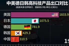 中美德日韩高科技产品出口对比，从中国制造转向中国智造！视频封面