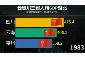 云贵川三省人均GDP对比，贵州稳健上升，四川相对出色！视频封面