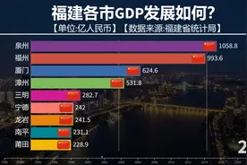 近30年，福建各市GDP排行，福州泉州发展如何？