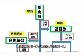 基督教福音派与其他教派的区别是什么？视频封面